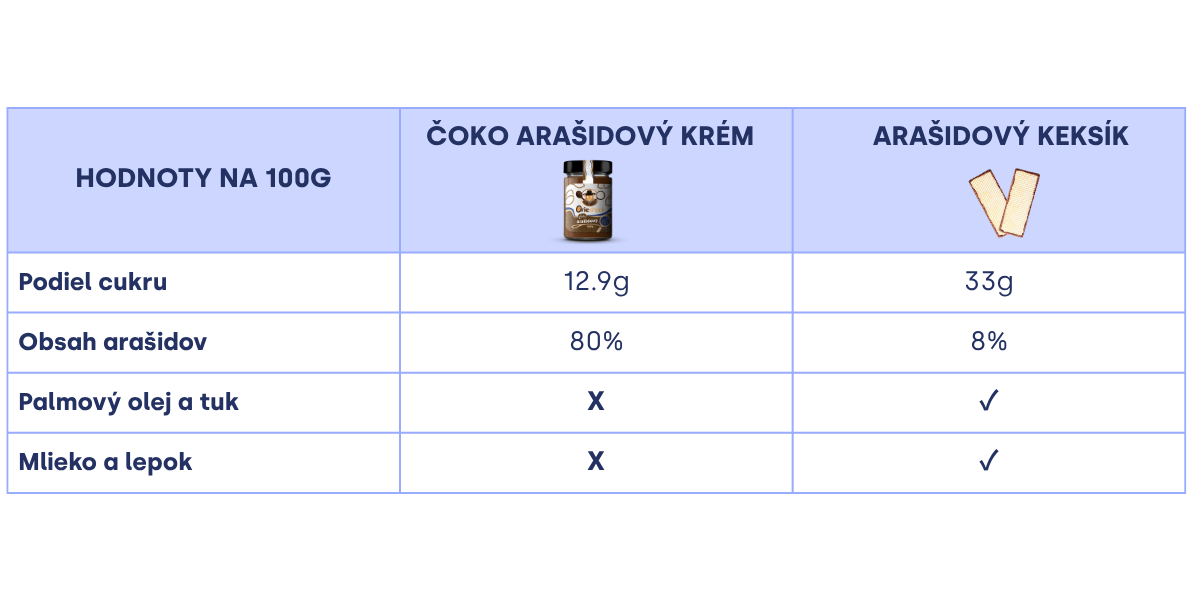 Poctivá dávka arašidov a čokolády bez výčitiek